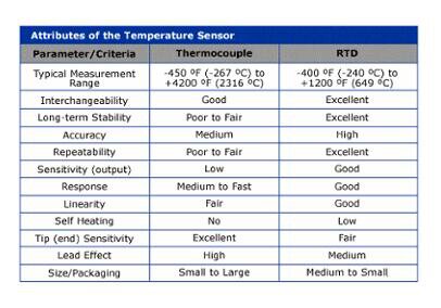 RTD或熱電偶哪個最好的分析